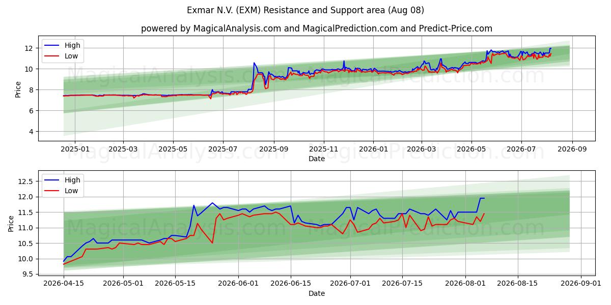  Exmar N.V. (EXM) Support and Resistance area (07 Aug) 