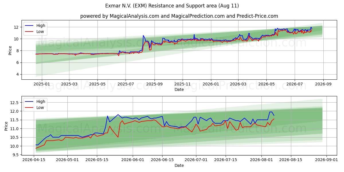  Exmar N.V. (EXM) Support and Resistance area (10 Aug) 