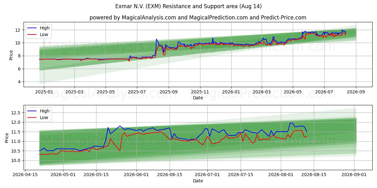  Exmar N.V. (EXM) Support and Resistance area (12 Aug) 