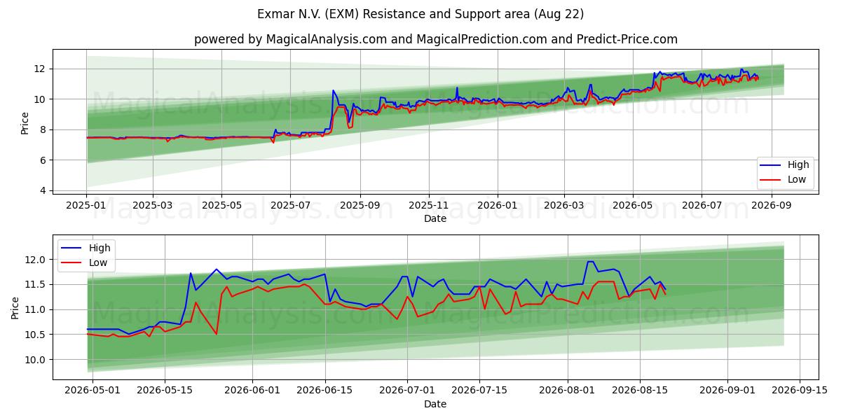  Exmar N.V. (EXM) Support and Resistance area (21 Aug) 