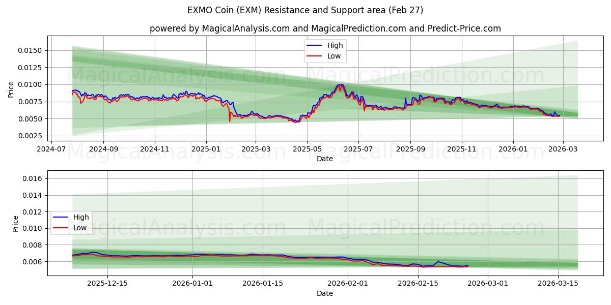  عملة اكسمو (EXM) Support and Resistance area (26 Feb) 
