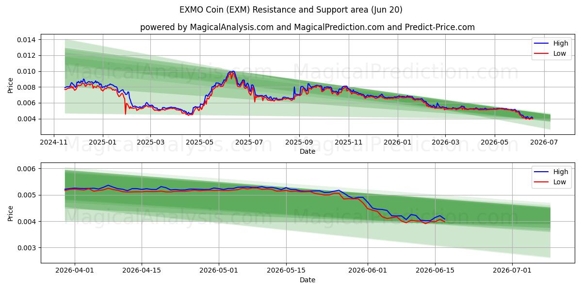  Moneda EXMO (EXM) Support and Resistance area (19 Jun) 