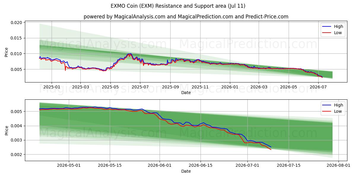  Moneda EXMO (EXM) Support and Resistance area (10 Jul) 