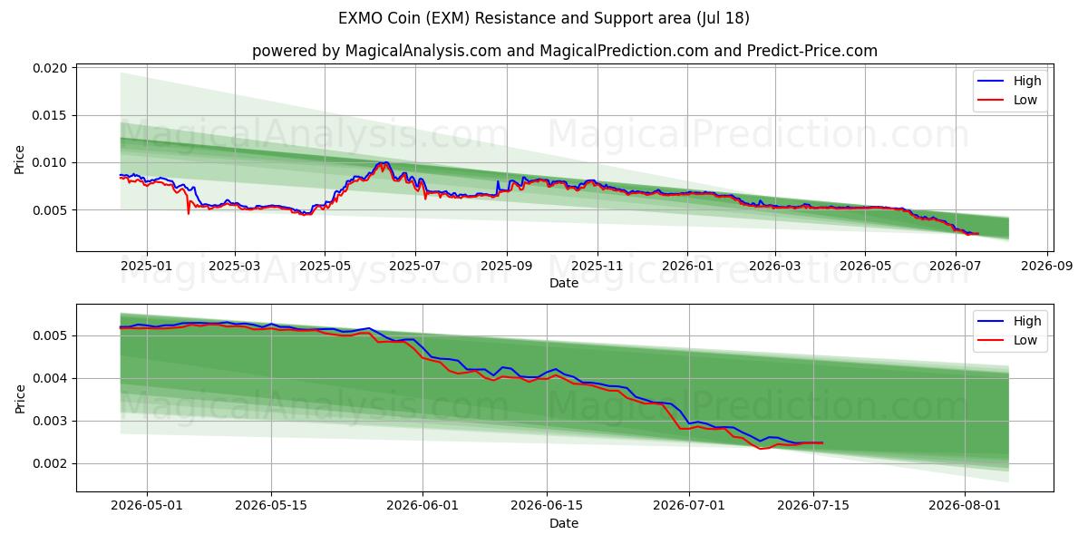  EXMO Coin (EXM) Support and Resistance area (17 Jul) 