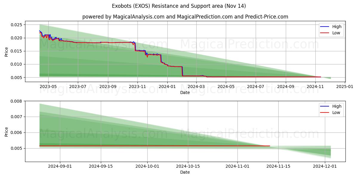  Exobots (EXOS) Support and Resistance area (14 Nov) 