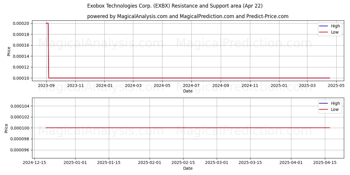  Exobox Technologies Corp. (EXBX) Support and Resistance area (22 Apr) 