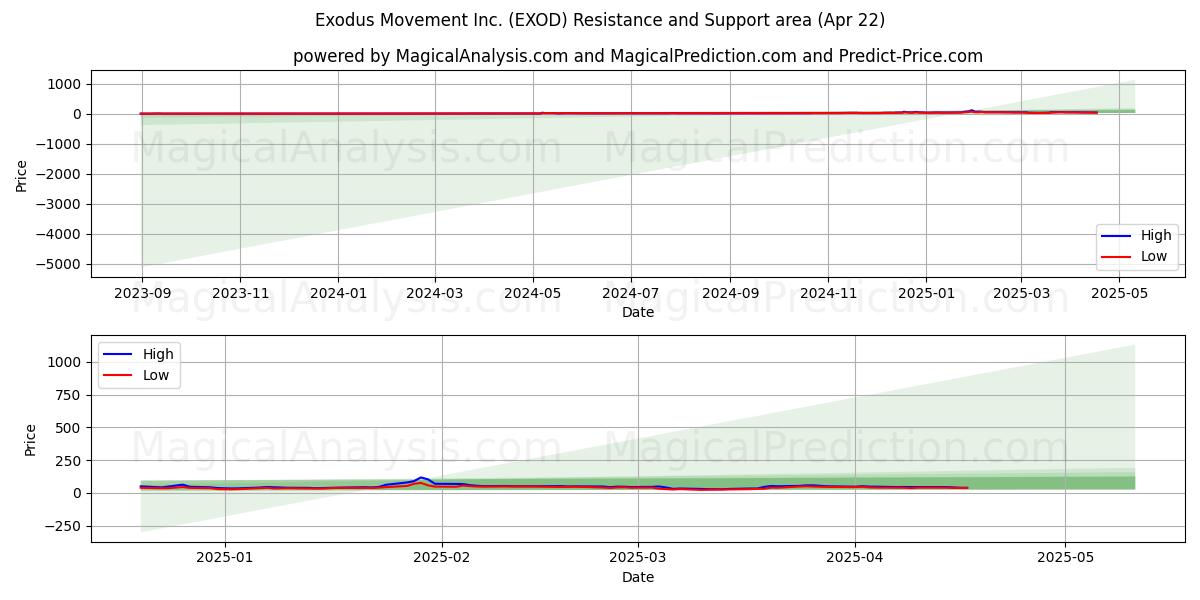  Exodus Movement Inc. (EXOD) Support and Resistance area (22 Apr) 