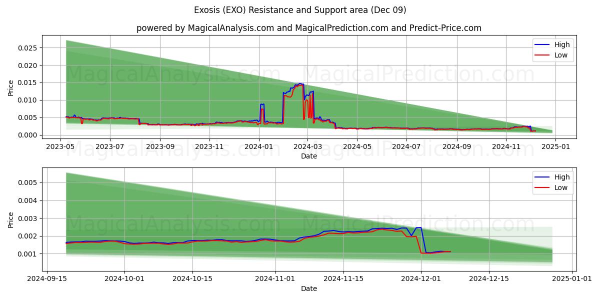  Exosis (EXO) Support and Resistance area (09 Dec) 