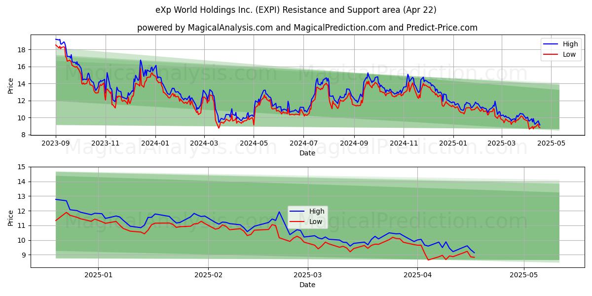  eXp World Holdings Inc. (EXPI) Support and Resistance area (22 Apr) 