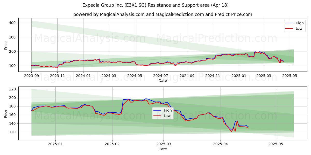  Expedia Group Inc. (E3X1.SG) Support and Resistance area (18 Apr) 