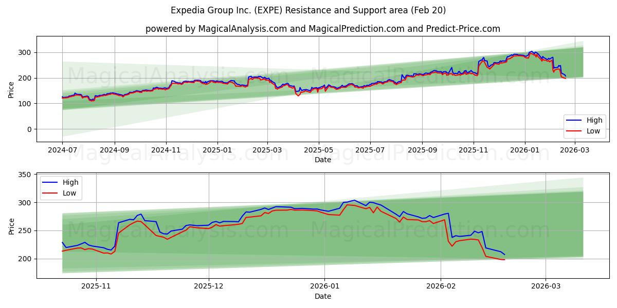  Expedia Group Inc. (EXPE) Support and Resistance area (19 Feb) 