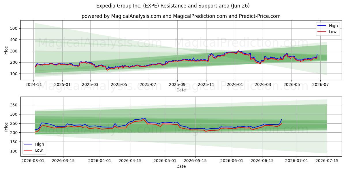  Expedia Group Inc. (EXPE) Support and Resistance area (24 Jun) 
