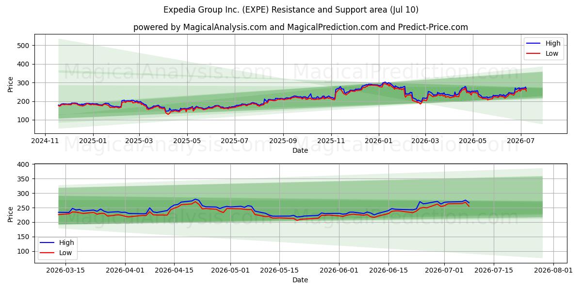  Expedia Group Inc. (EXPE) Support and Resistance area (09 Jul) 