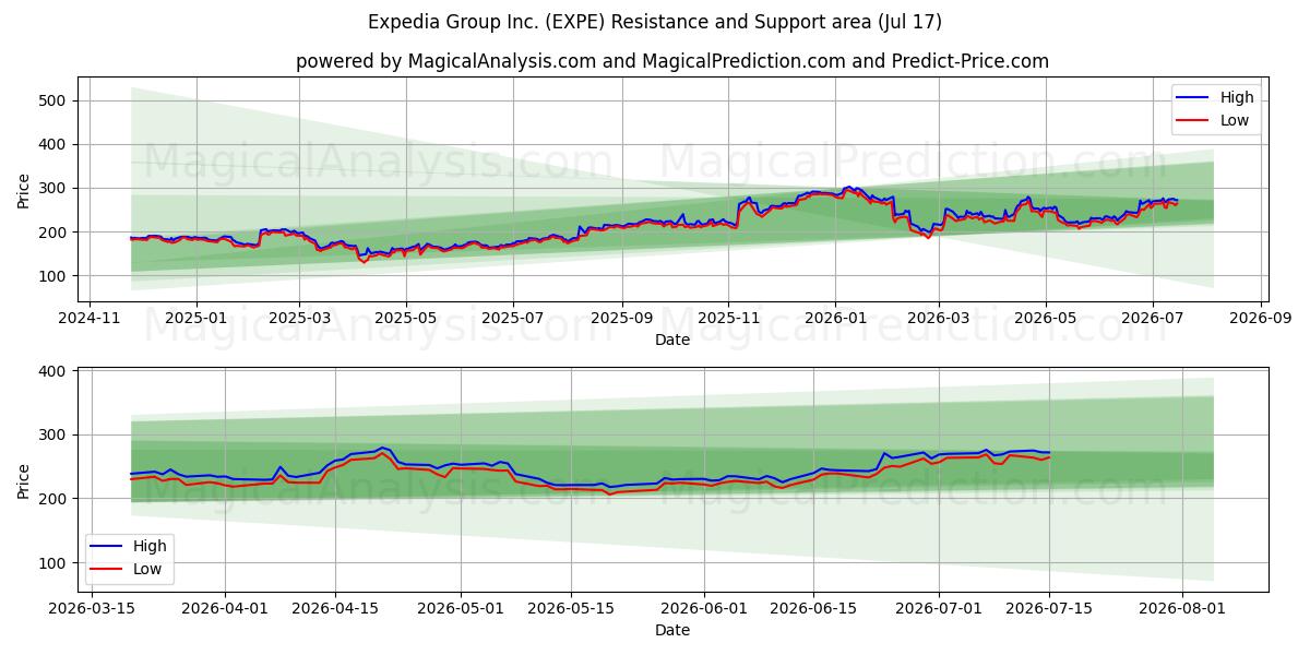  Expedia Group Inc. (EXPE) Support and Resistance area (16 Jul) 