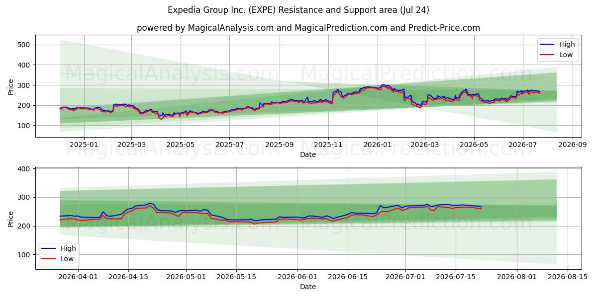  Expedia Group Inc. (EXPE) Support and Resistance area (23 Jul) 