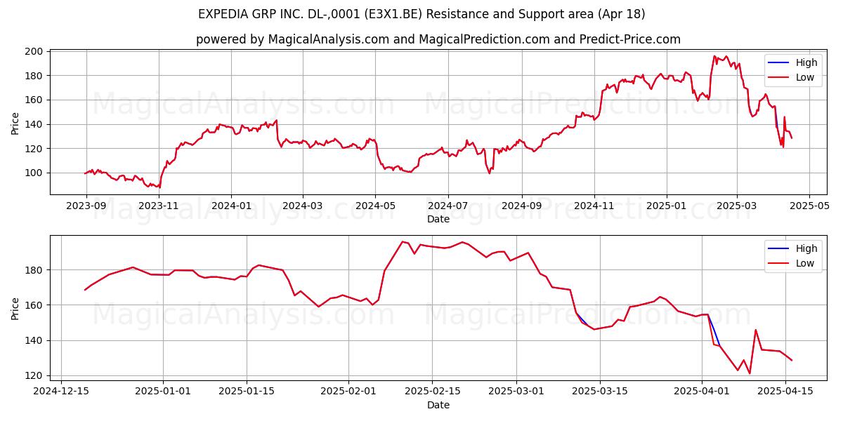  EXPEDIA GRP INC. DL-,0001 (E3X1.BE) Support and Resistance area (18 Apr) 