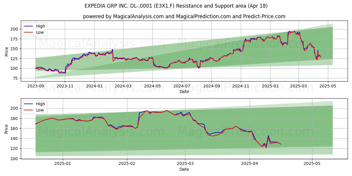  EXPEDIA GRP INC. DL-,0001 (E3X1.F) Support and Resistance area (18 Apr) 