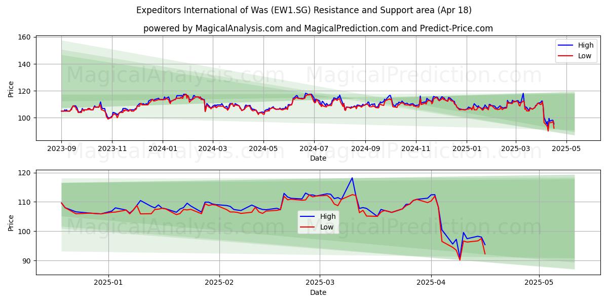  Expeditors International of Was (EW1.SG) Support and Resistance area (18 Apr) 
