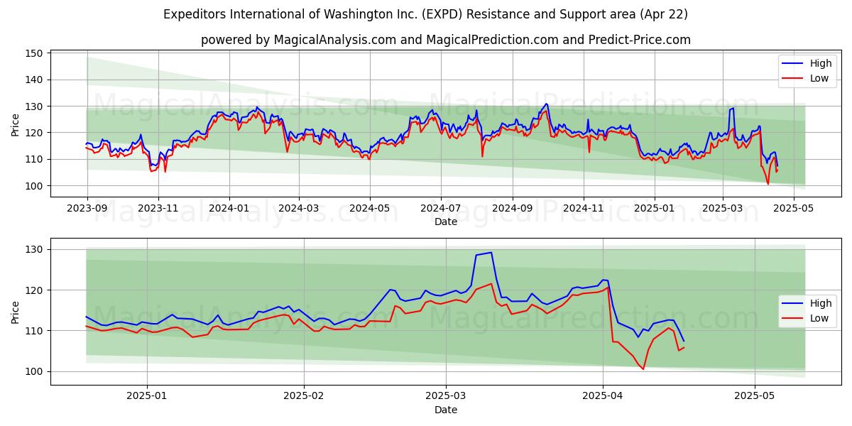  Expeditors International of Washington Inc. (EXPD) Support and Resistance area (22 Apr) 