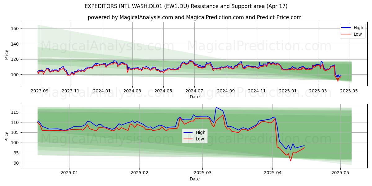  EXPEDITORS INTL WASH.DL01 (EW1.DU) Support and Resistance area (17 Apr) 