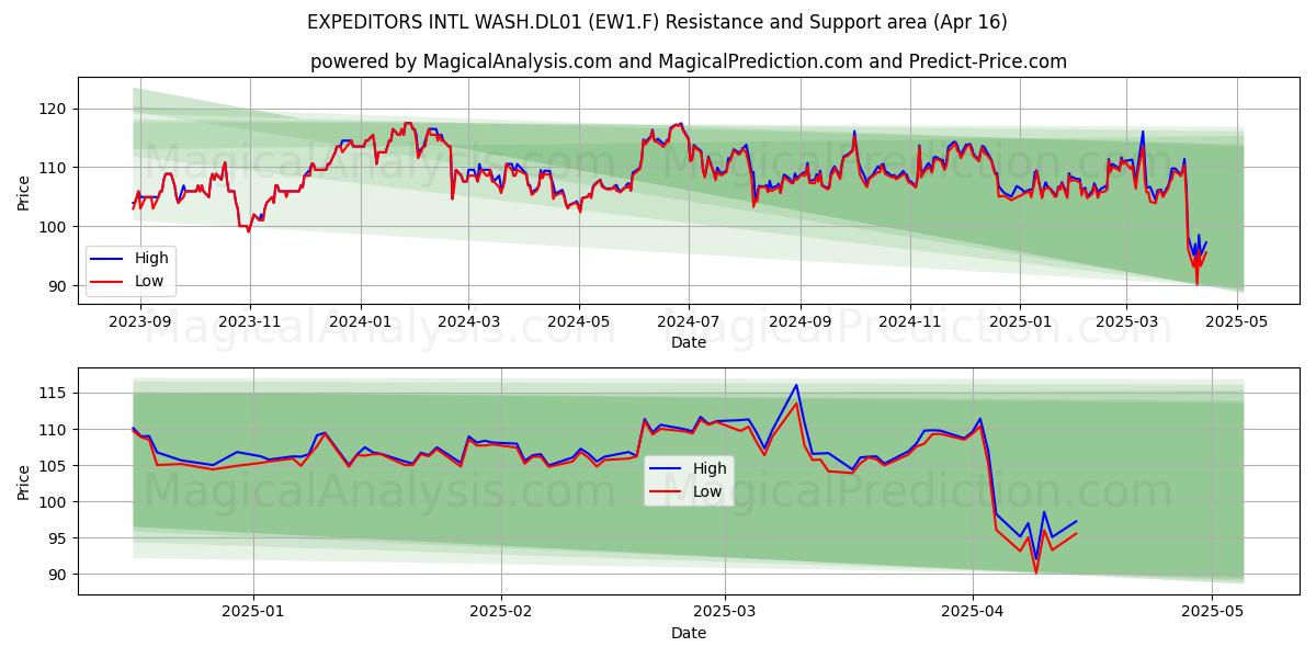  EXPEDITORS INTL WASH.DL01 (EW1.F) Support and Resistance area (16 Apr) 
