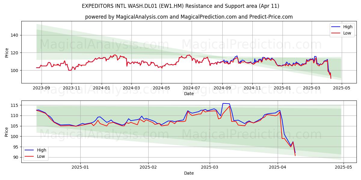  EXPEDITORS INTL WASH.DL01 (EW1.HM) Support and Resistance area (11 Apr) 