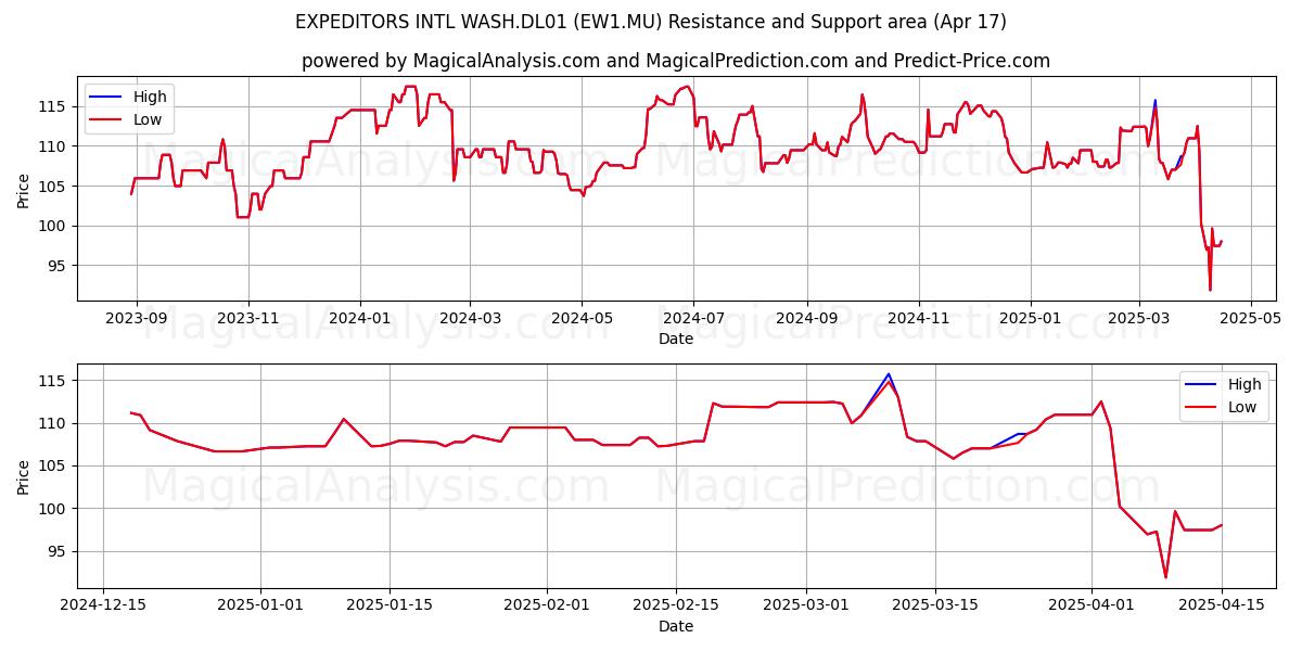  EXPEDITORS INTL WASH.DL01 (EW1.MU) Support and Resistance area (17 Apr) 