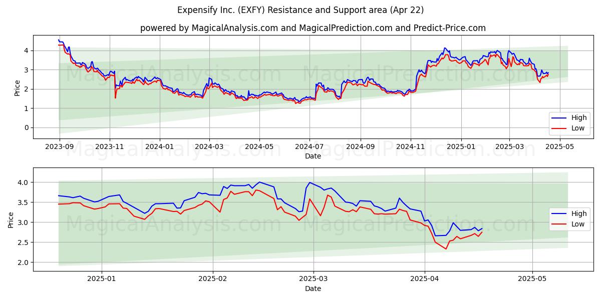  Expensify Inc. (EXFY) Support and Resistance area (22 Apr) 