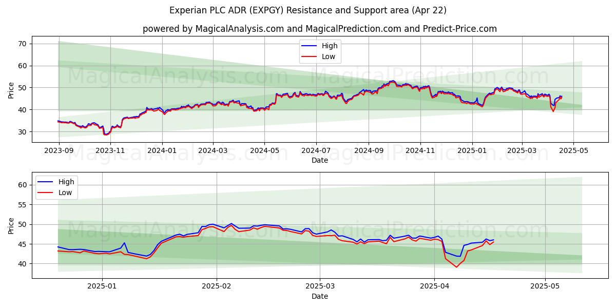  Experian PLC ADR (EXPGY) Support and Resistance area (22 Apr) 