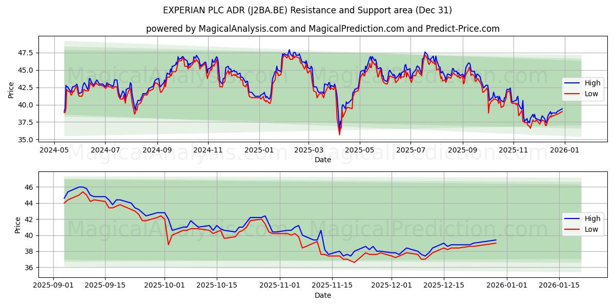  EXPERIAN PLC ADR (J2BA.BE) Support and Resistance area (30 Dec) 