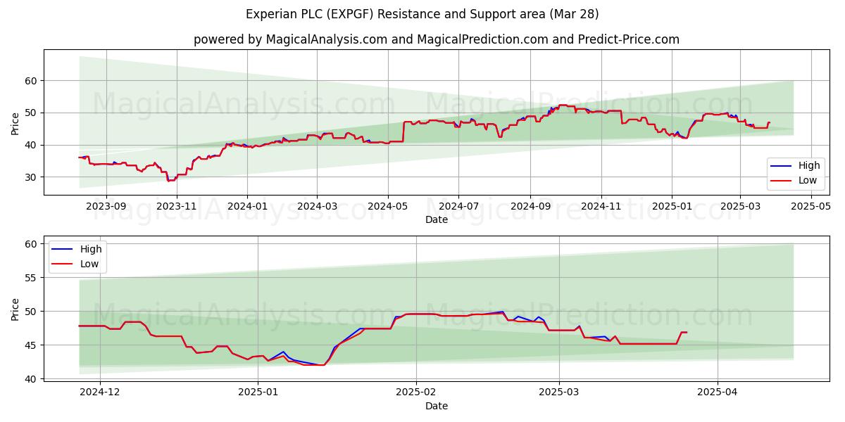  Experian PLC (EXPGF) Support and Resistance area (28 Mar) 