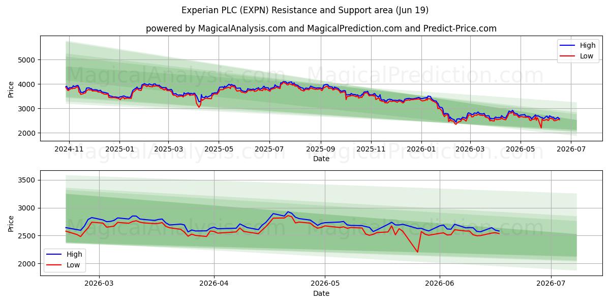  Experian PLC (EXPN) Support and Resistance area (11 Jun) 