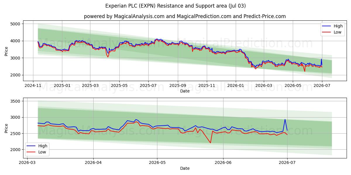  Experian PLC (EXPN) Support and Resistance area (02 Jul) 