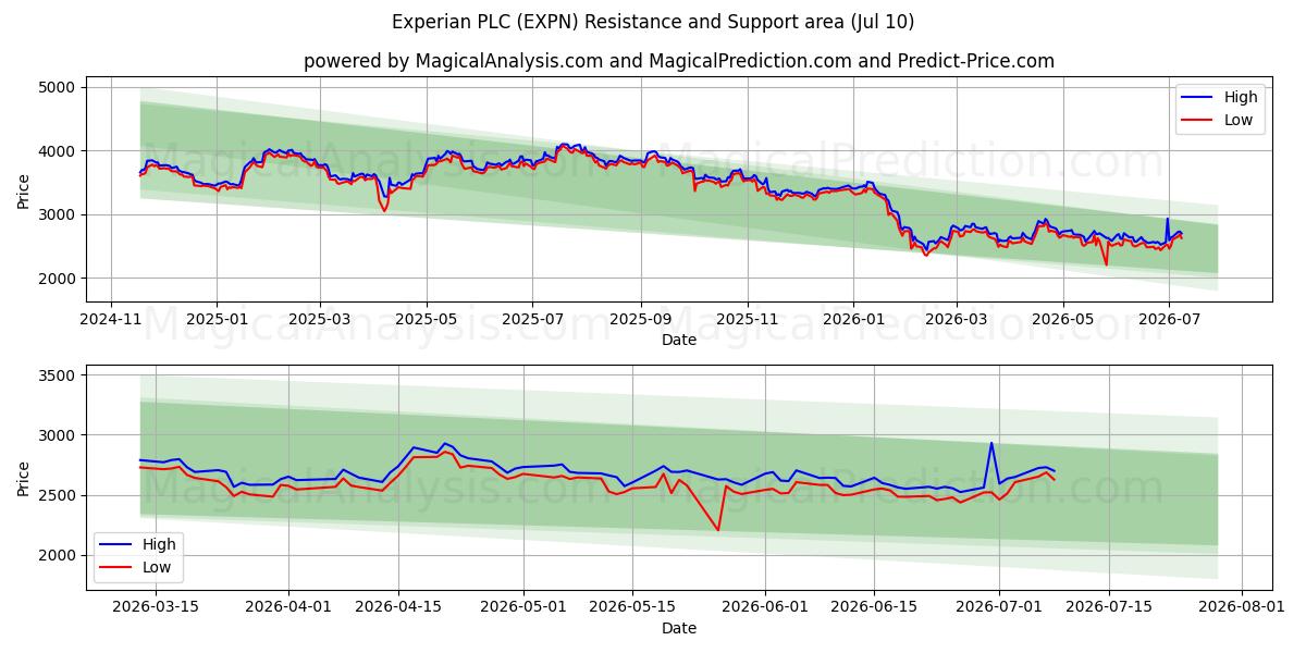  Experian PLC (EXPN) Support and Resistance area (09 Jul) 