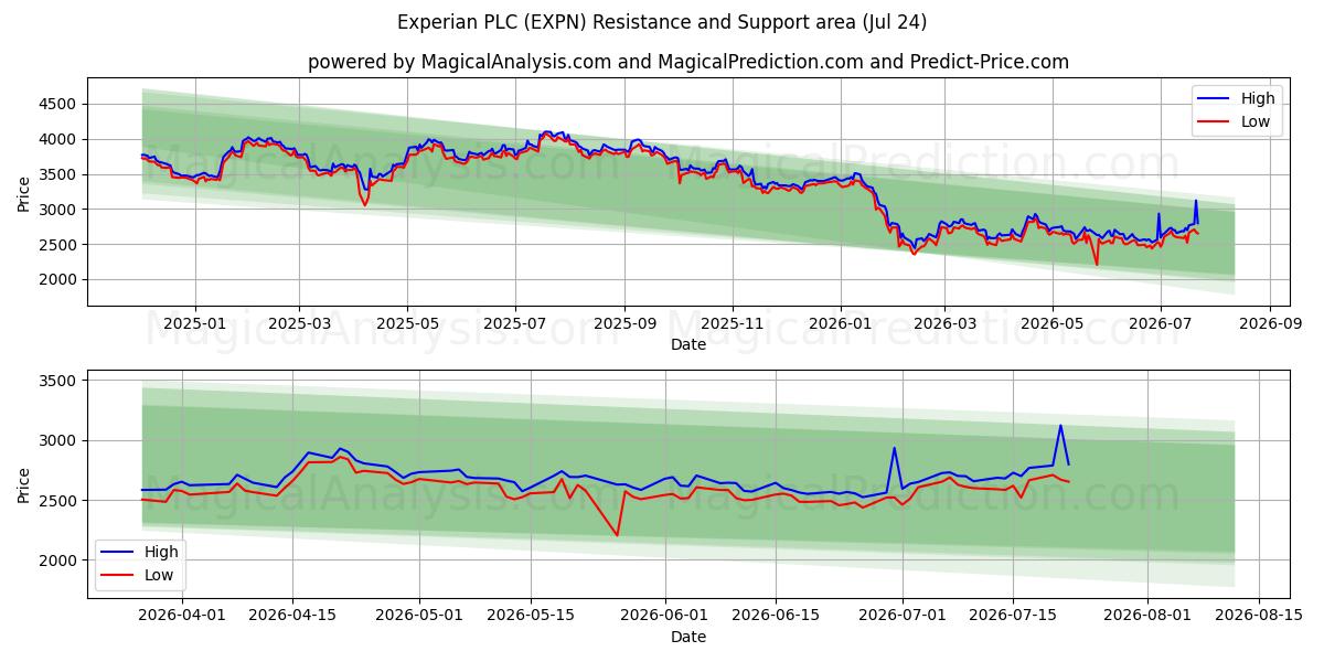  Experian PLC (EXPN) Support and Resistance area (23 Jul) 