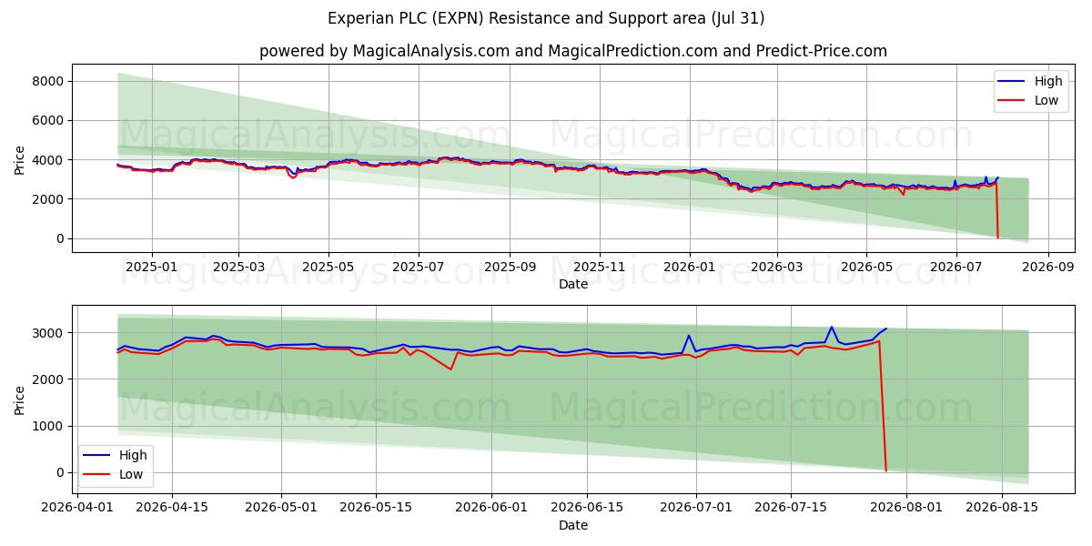  Experian PLC (EXPN) Support and Resistance area (30 Jul) 