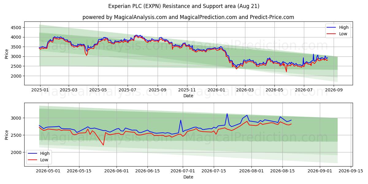  Experian PLC (EXPN) Support and Resistance area (20 Aug) 