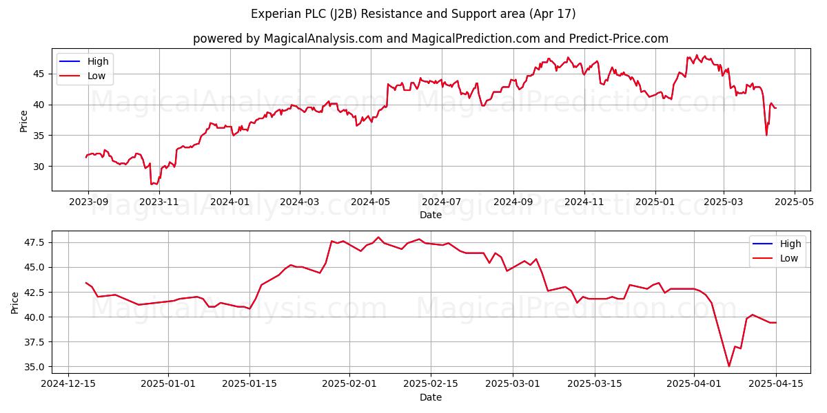 Experian PLC (J2B) Support and Resistance area (17 Apr) 