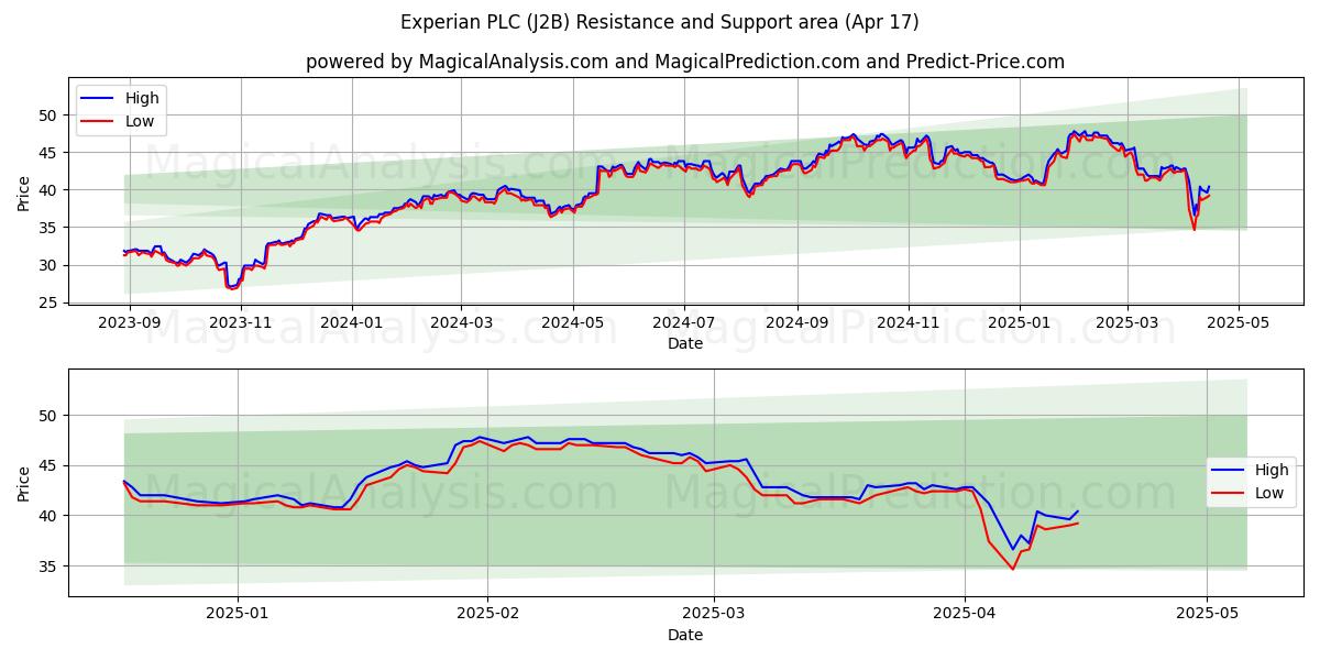  Experian PLC (J2B) Support and Resistance area (17 Apr) 