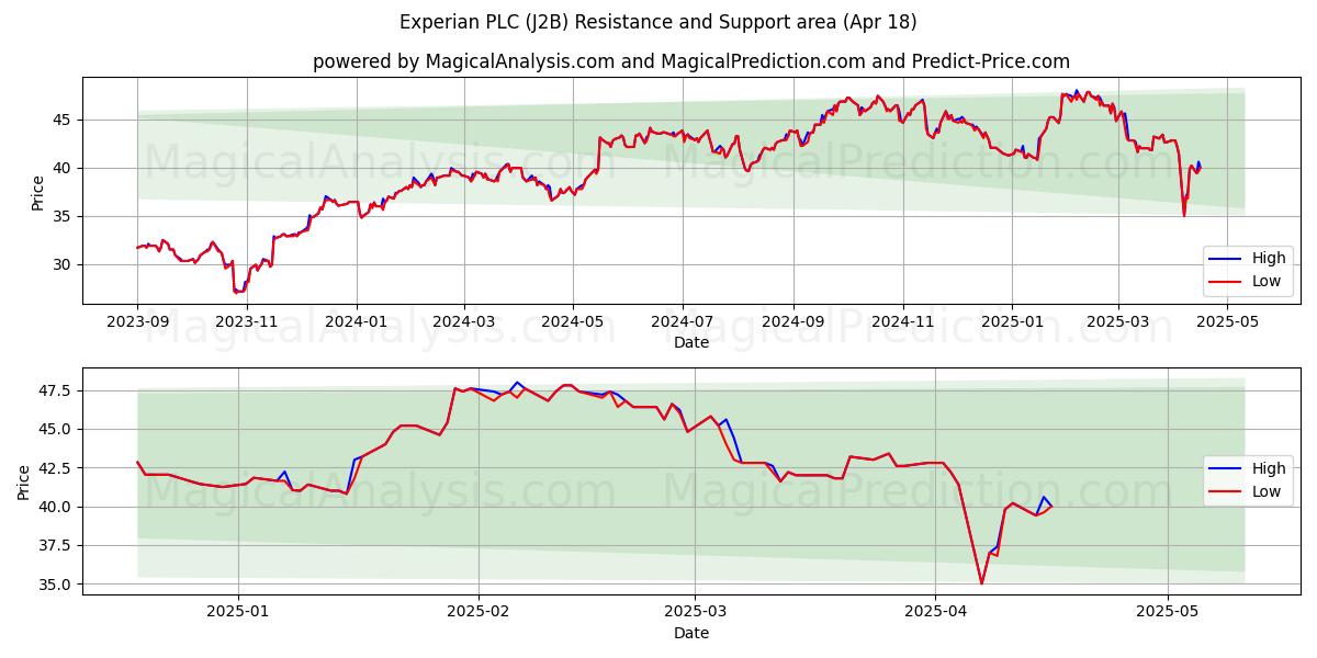  Experian PLC (J2B) Support and Resistance area (18 Apr) 