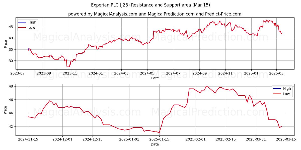  Experian PLC (J2B) Support and Resistance area (15 Mar) 