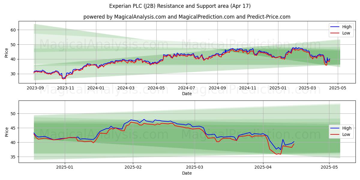  Experian PLC (J2B) Support and Resistance area (17 Apr) 