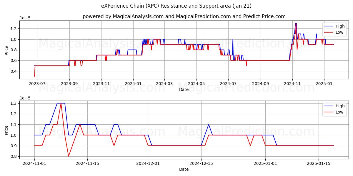  سلسلة الخبرة (XPC) Support and Resistance area (21 Jan) 