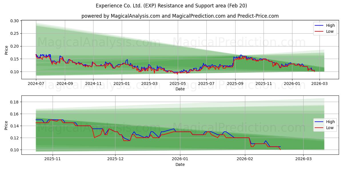  Experience Co. Ltd. (EXP) Support and Resistance area (19 Feb) 
