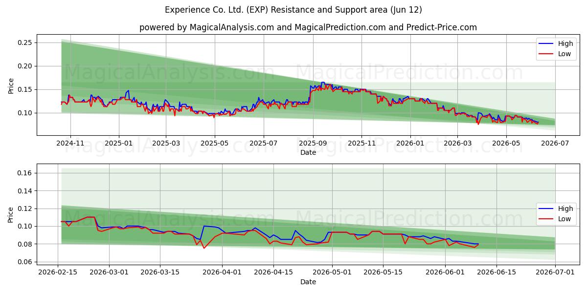  Experience Co. Ltd. (EXP) Support and Resistance area (11 Jun) 