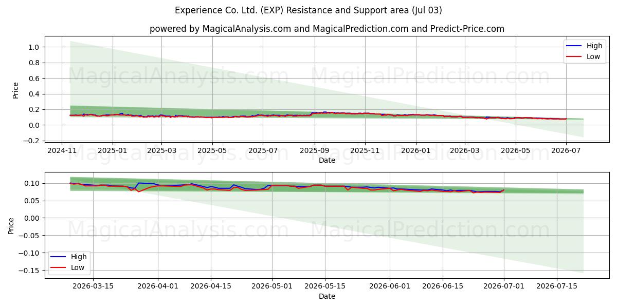  Experience Co. Ltd. (EXP) Support and Resistance area (02 Jul) 