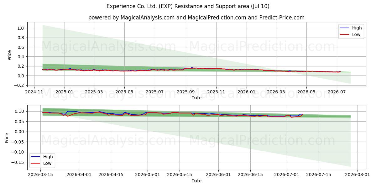  Experience Co. Ltd. (EXP) Support and Resistance area (09 Jul) 