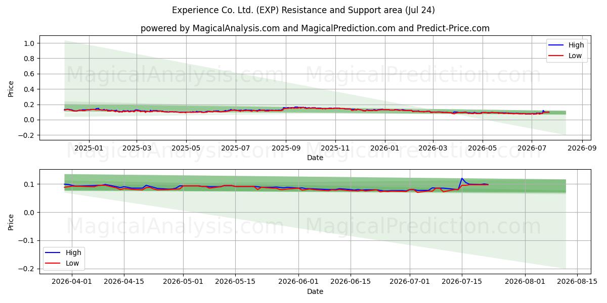  Experience Co. Ltd. (EXP) Support and Resistance area (23 Jul) 