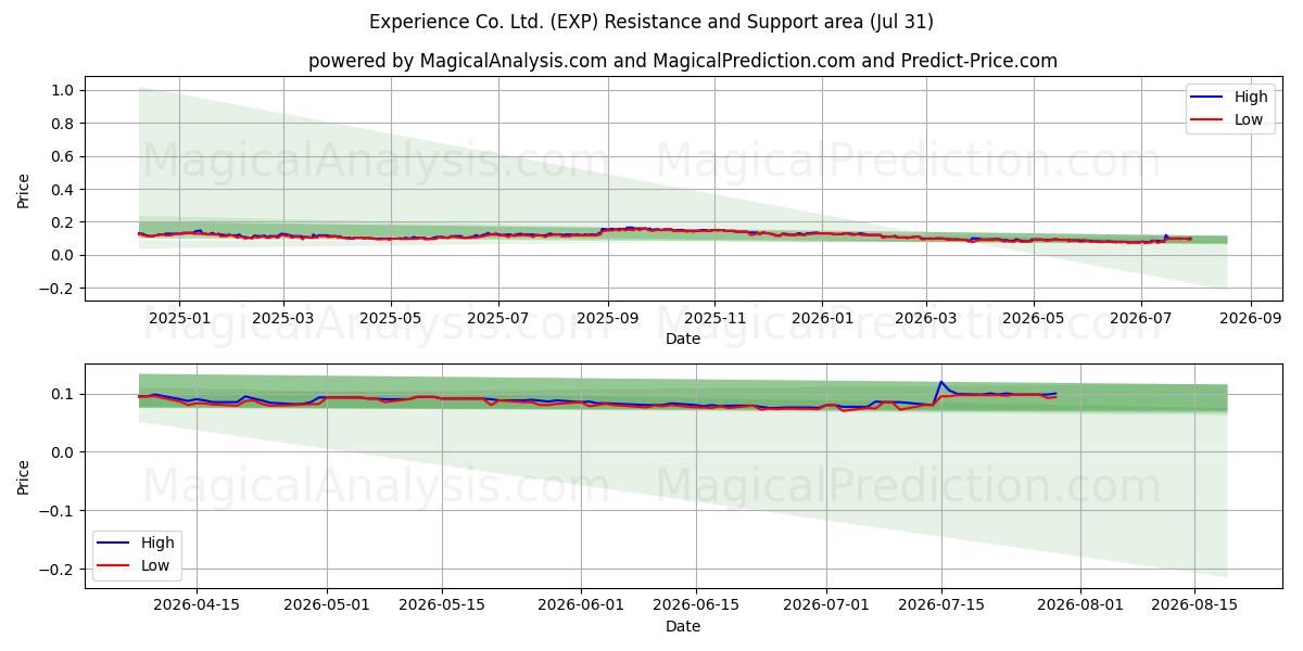  Experience Co. Ltd. (EXP) Support and Resistance area (30 Jul) 