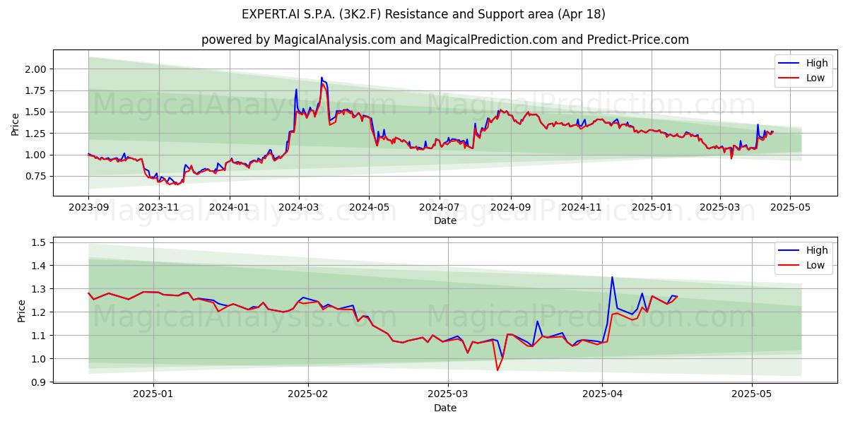  EXPERT.AI S.P.A. (3K2.F) Support and Resistance area (18 Apr) 